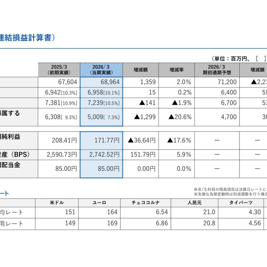 オイレス工業、2026年3月期は増収も純利益20.6%減　2027年3月期は増収増益と配当95円を計画