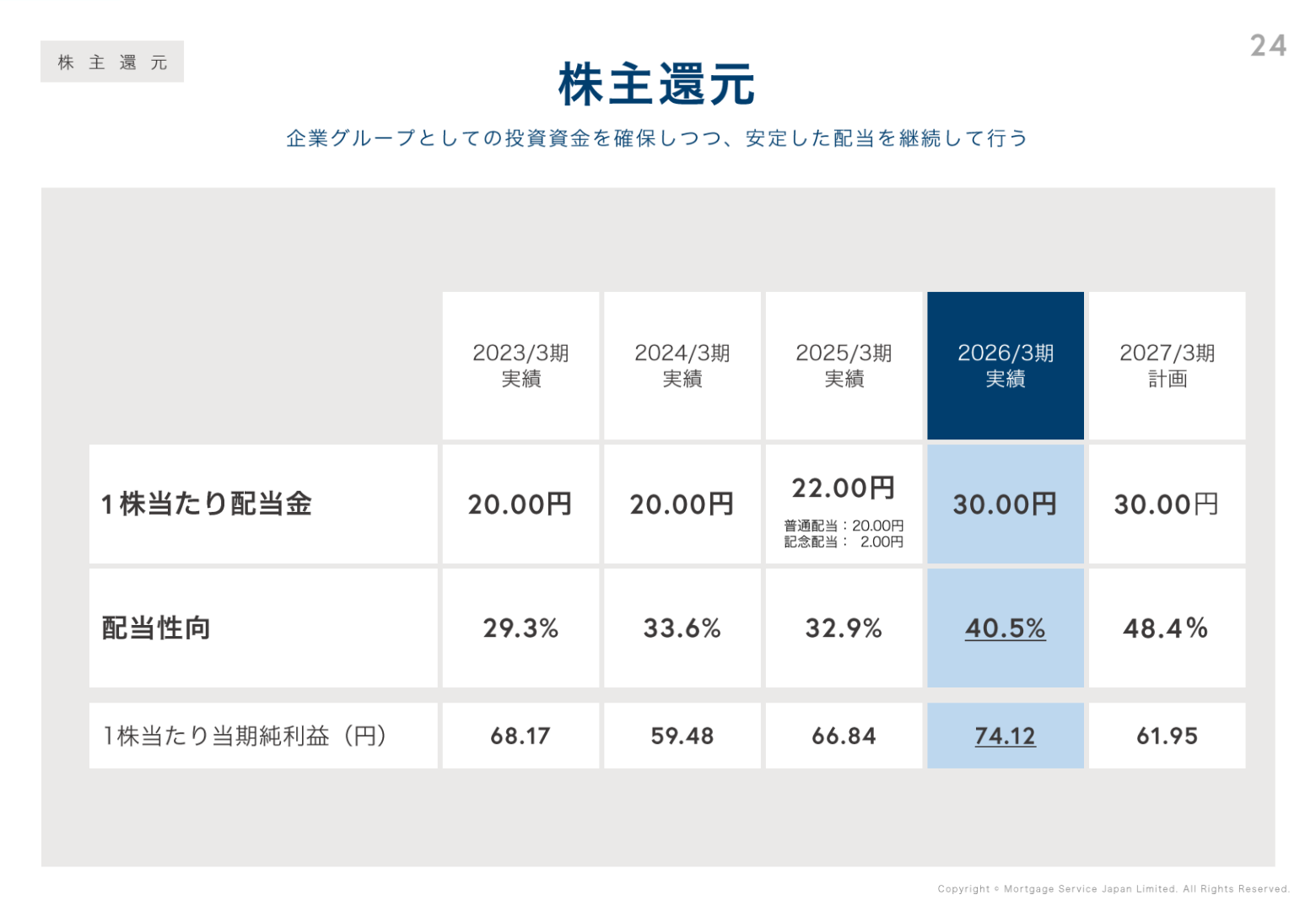 株主還元の推移