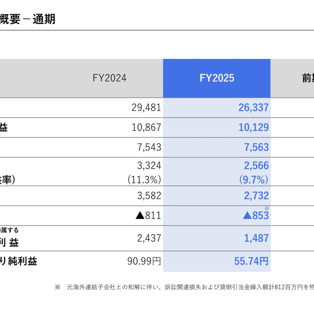 技研製作所、2025年8月期は減収減益　特別損失で純利益39.0%減