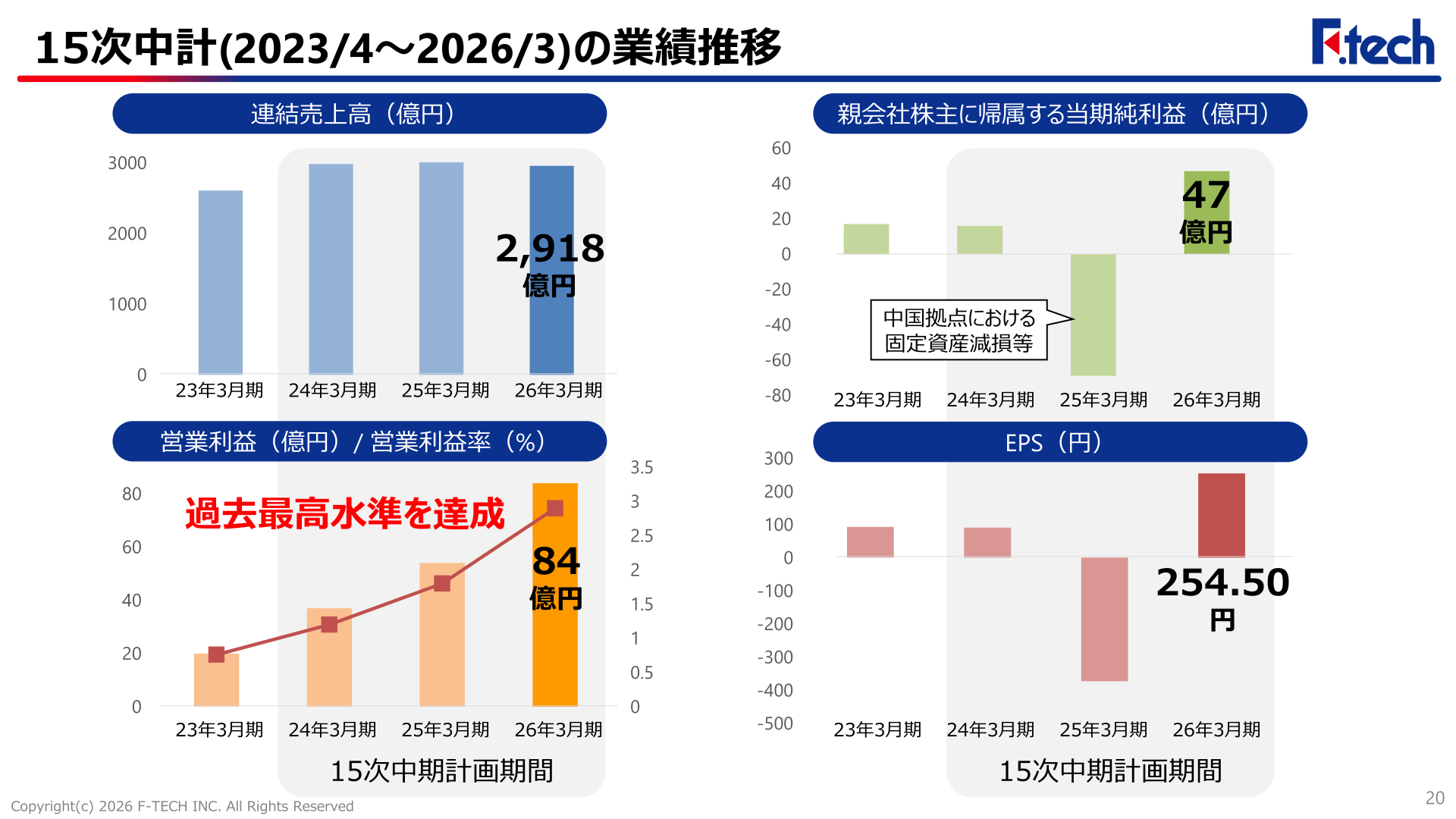 15次中計(2023/4~2026/3)の業績推移
