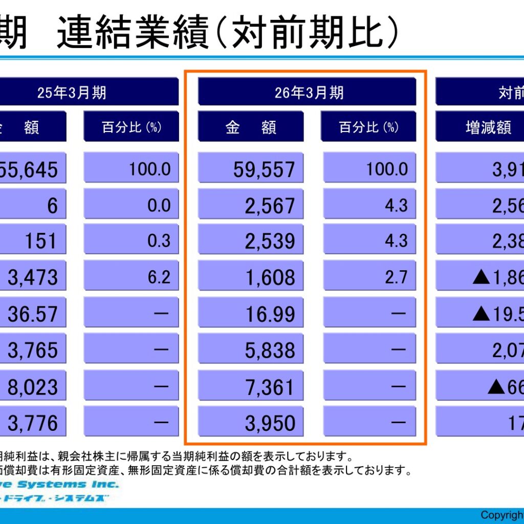 ハーモニック・ドライブ・システムズ、2026年3月期は増収　営業利益2,567百万円に増加　純利益は減益