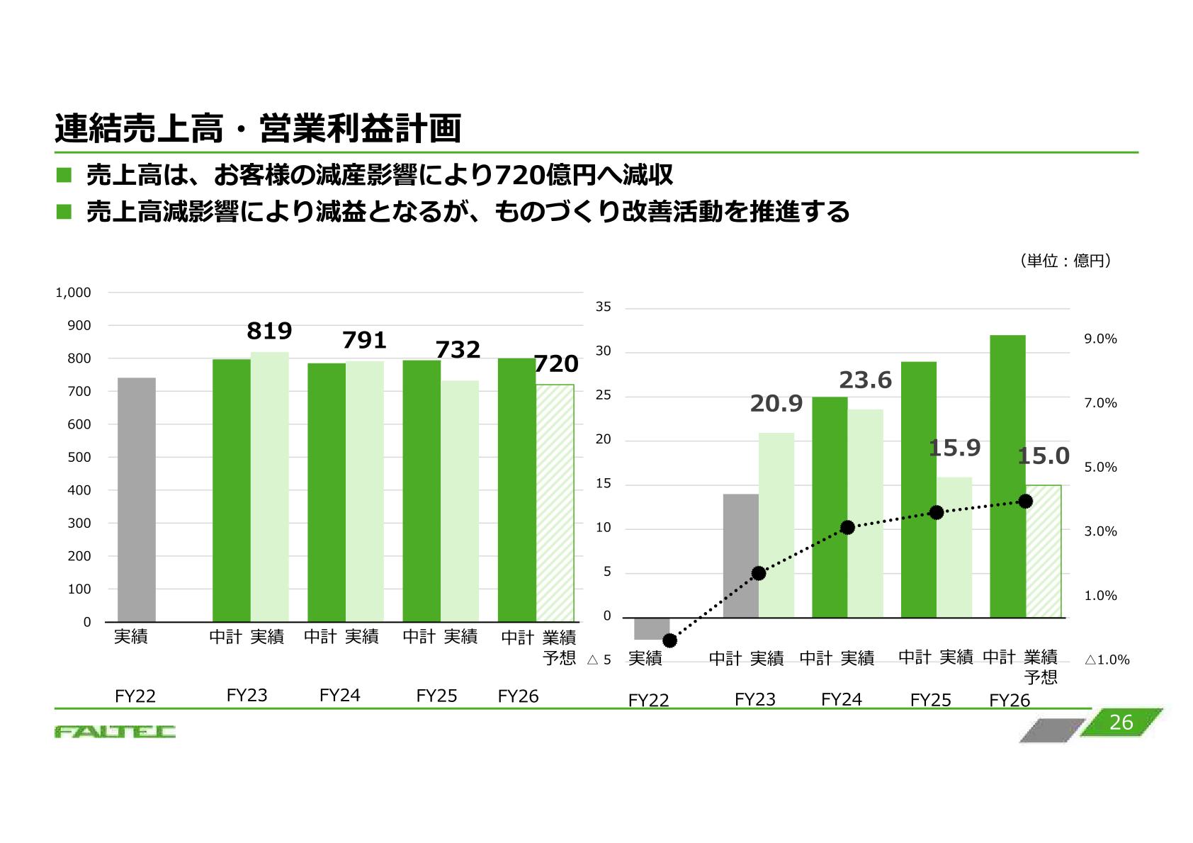 連結売上高・営業利益計画
