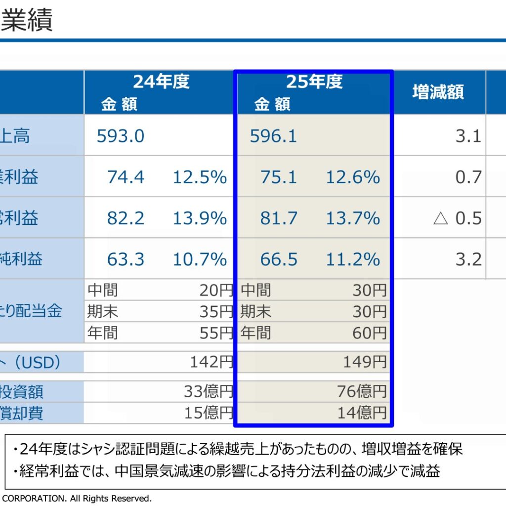 アイチコーポレーション、2026年3月期は増収増益　純利益66.5億円で着地