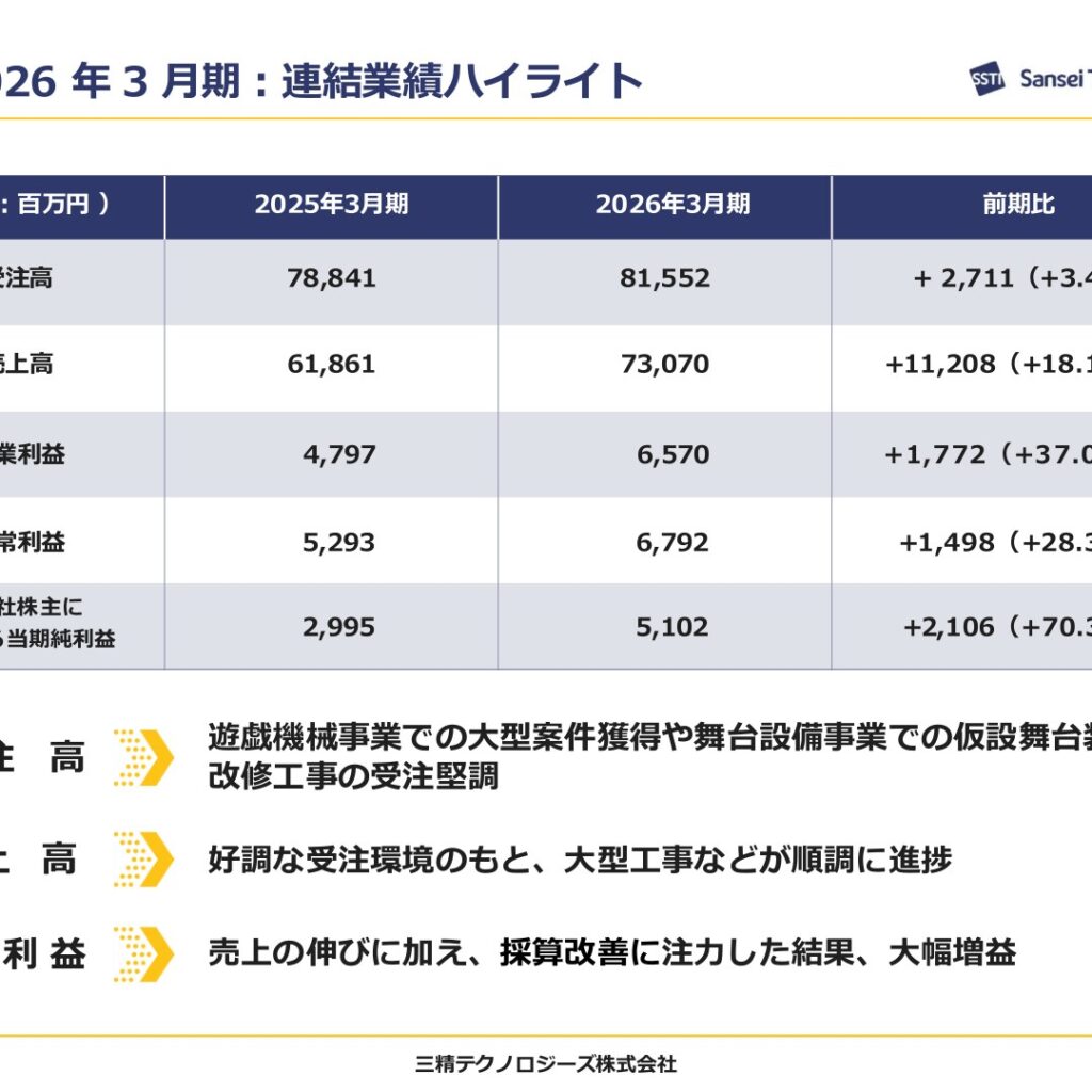 三精テクノロジーズ、2026年3月期は受注高・売上高とも過去最高　純利益は70.3%増