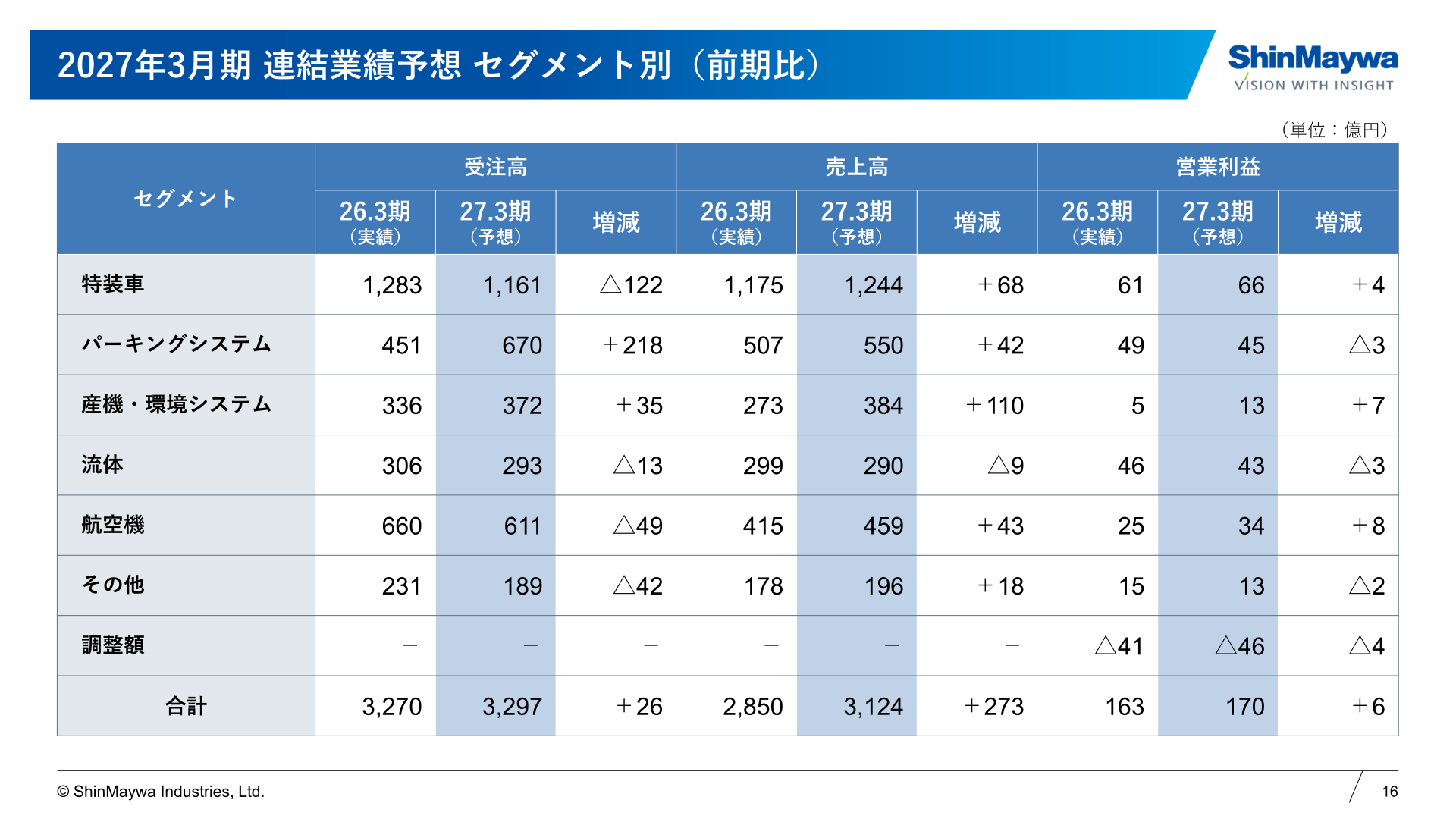 2027年3月期 連結業績予想 セグメント別（前期比）