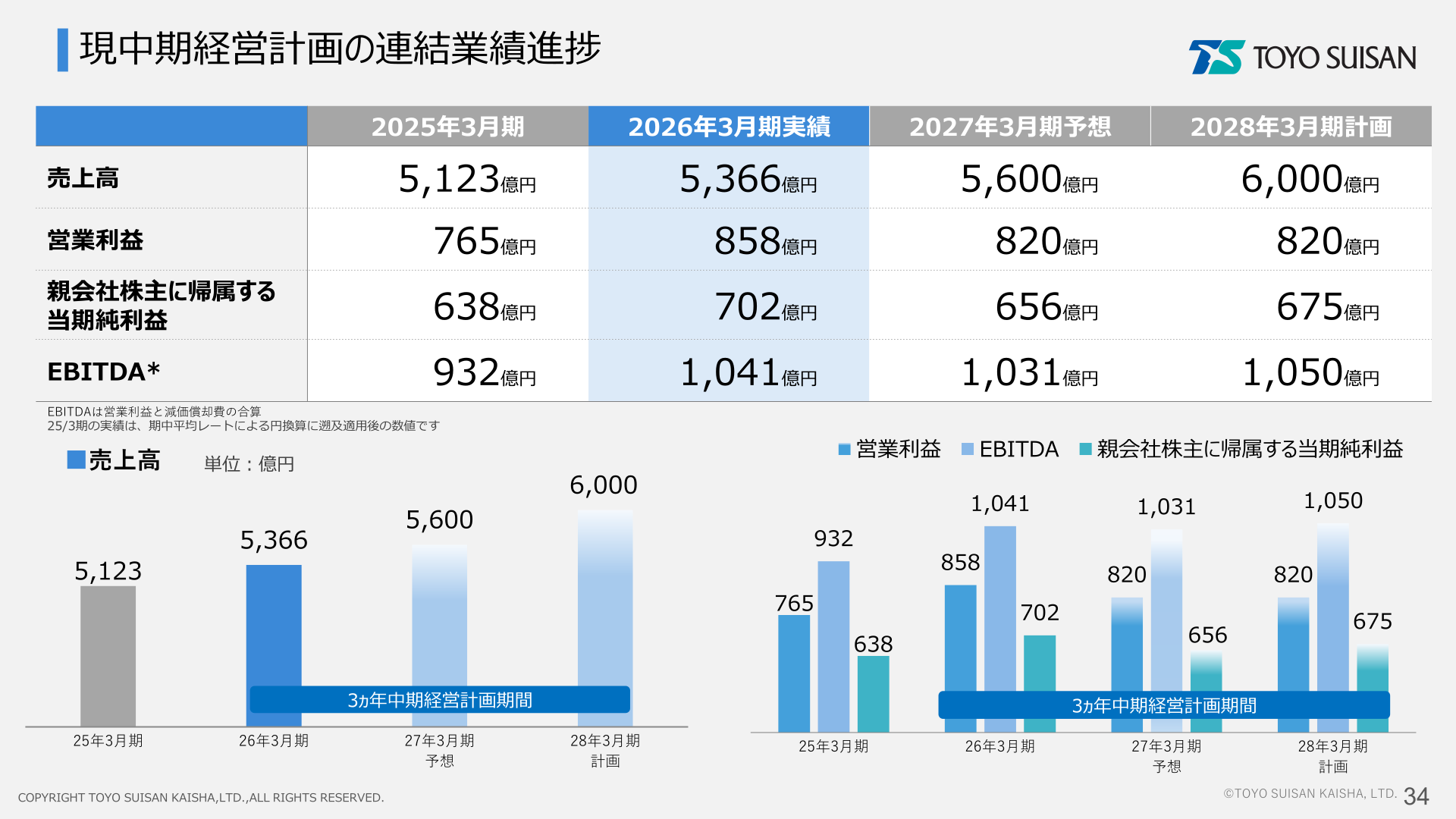 現中期経営計画の連結業績進捗