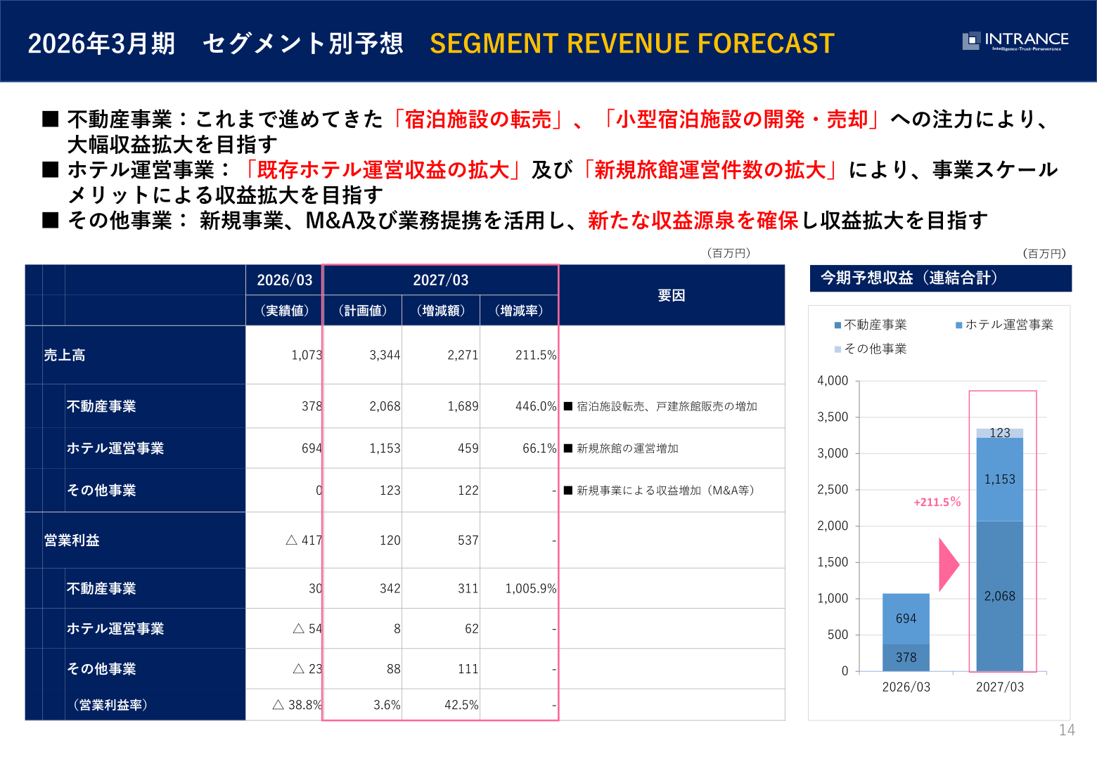 2027年3月期のセグメント別売上高予想（不動産事業・ホテル運営事業・その他事業）を示すグラフ