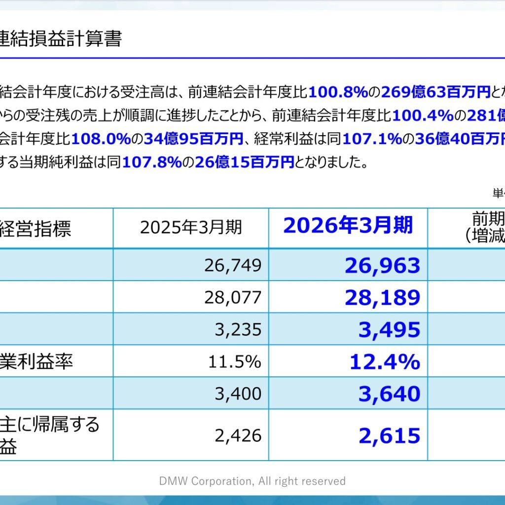 電業社機械製作所、2026年3月期は売上高・営業利益ともに過去最高　配当210円に増配
