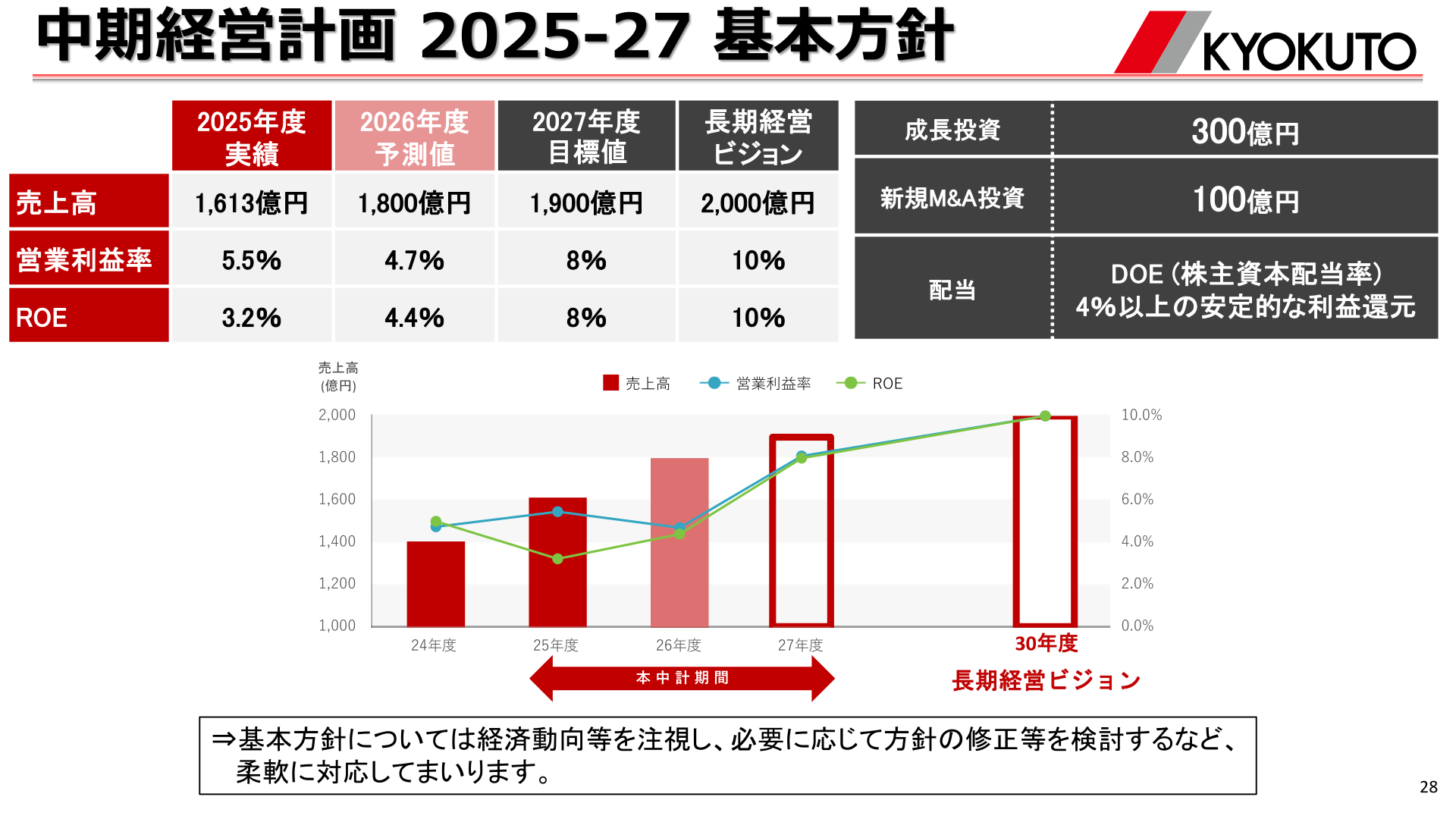 中期経営計画2025-27 基本方針