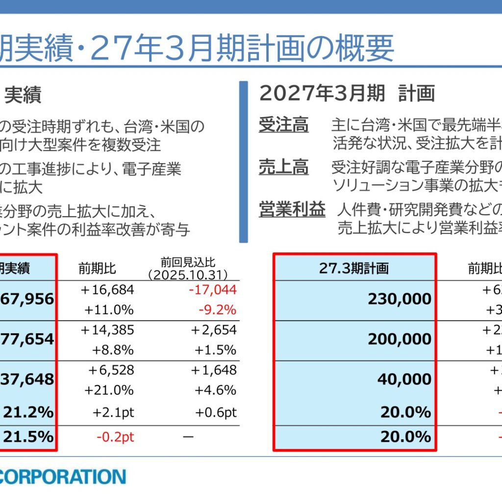 オルガノ、2026年3月期は営業利益21.0%増　2027年3月期は増収増益を計画