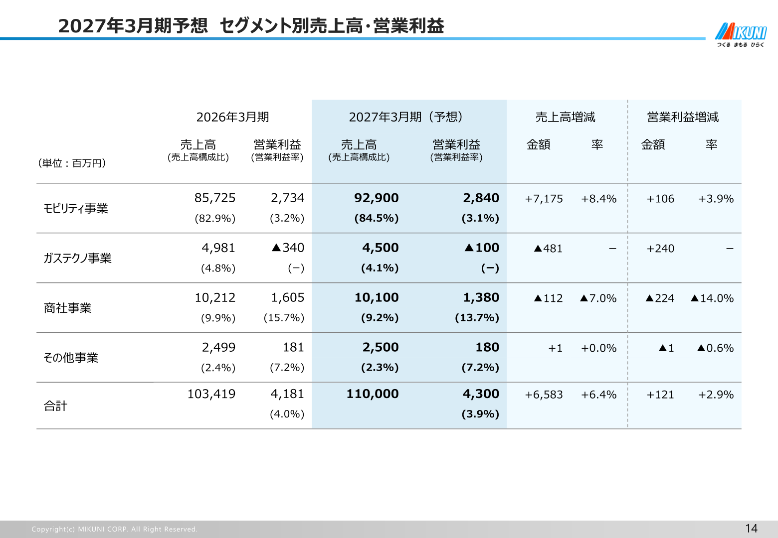 2027年3月期予想 セグメント別売上高・営業利益