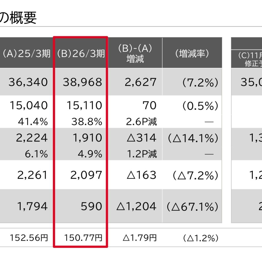 ジャノメ、2026年3月期は増収減益　2027年3月期は増収増益予想