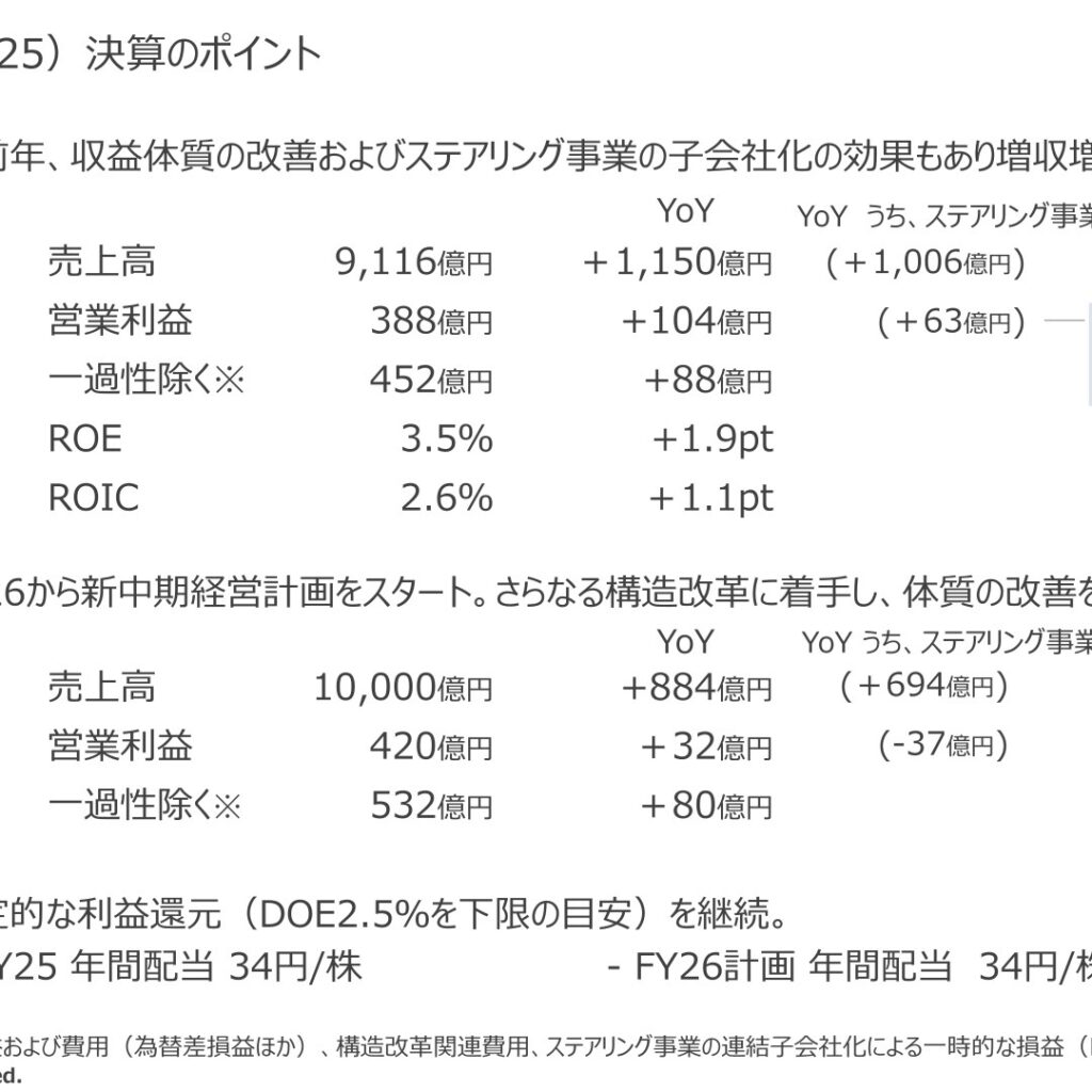 日本精工、2026年3月期は増収増益　営業利益388億円　配当34円維持