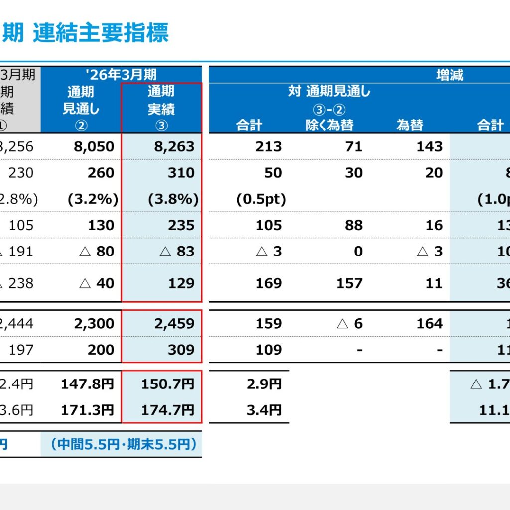 NTN、2026年3月期は増収増益　当期純利益は129億円で黒字転換