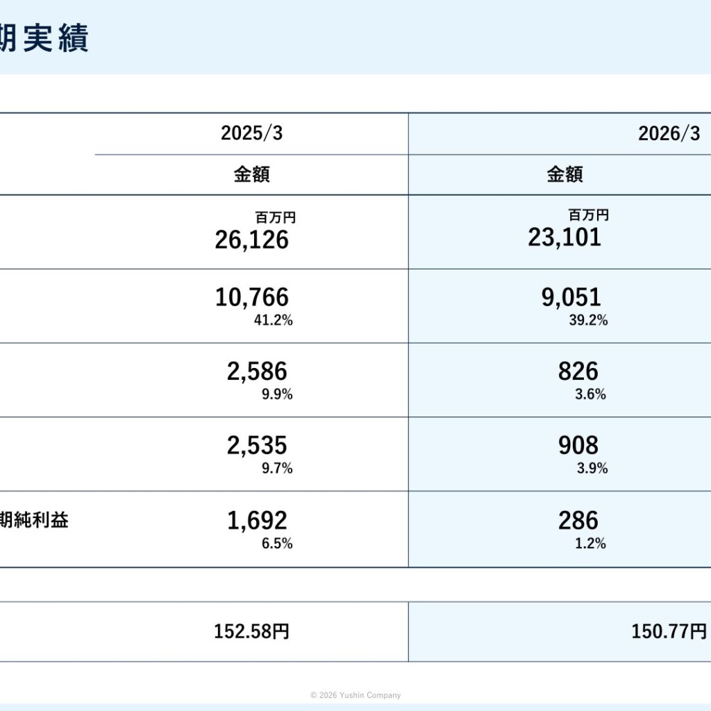 YUSHIN、2026年3月期は特注機減少で営業利益68％減　2027年3月期は増収増益を予想