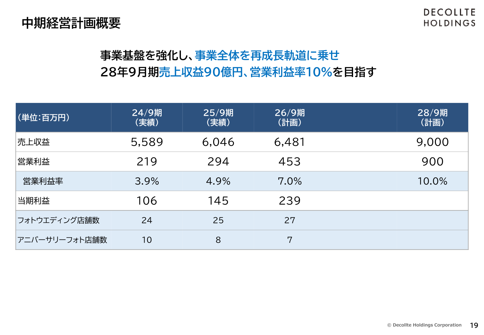 中期経営計画概要