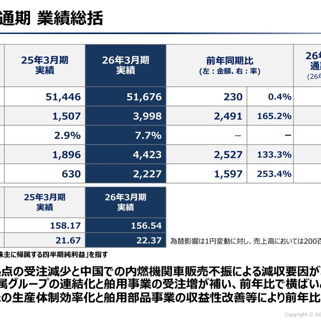 NITTAN、2026年3月期は営業利益165%増　2027年3月期は成長投資で減益予想