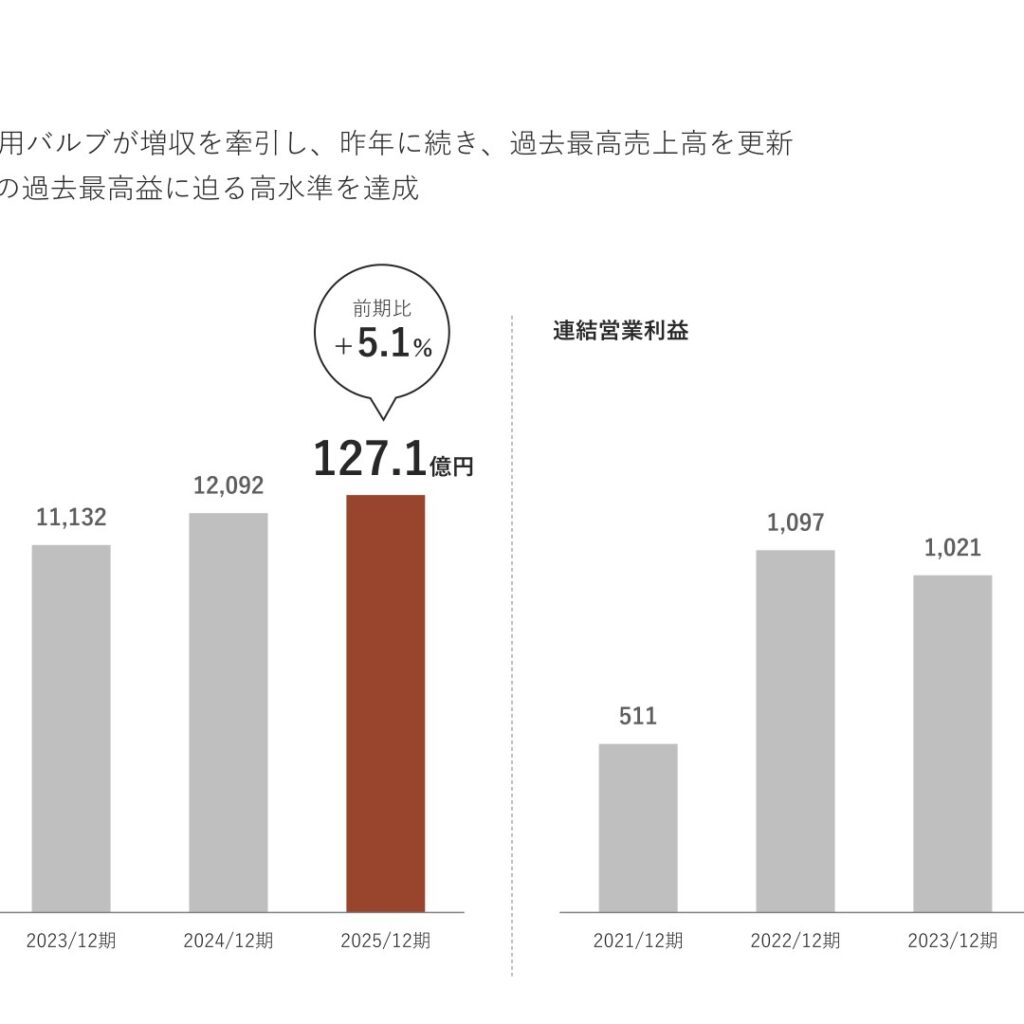 ハマイ、2025年12月期は売上高127.1億円で過去最高　純利益969百万円で最高益更新　期末配当25円へ増配予定