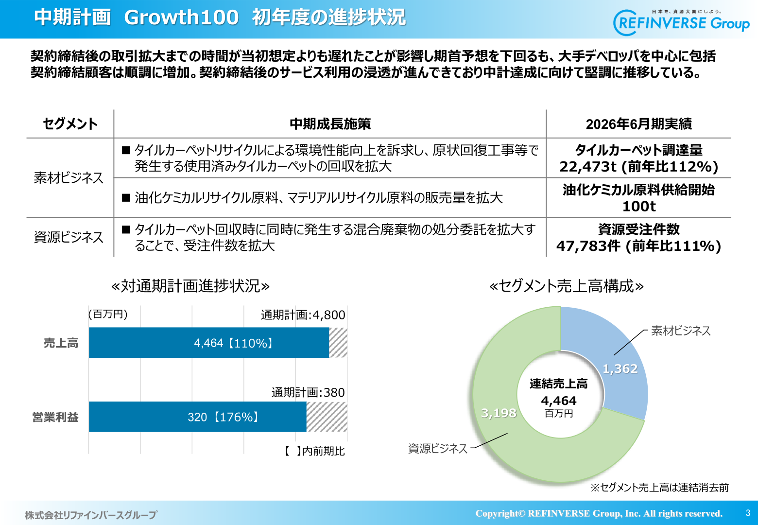 中期経営計画Growth100 初年度の進捗状況