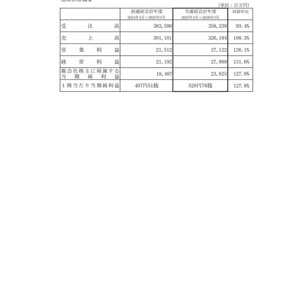 明電舎、2026年3月期は増収増益　営業利益126.1%増の27,122百万円