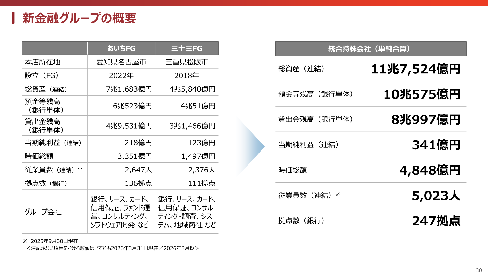 新金融グループの概要のスライド