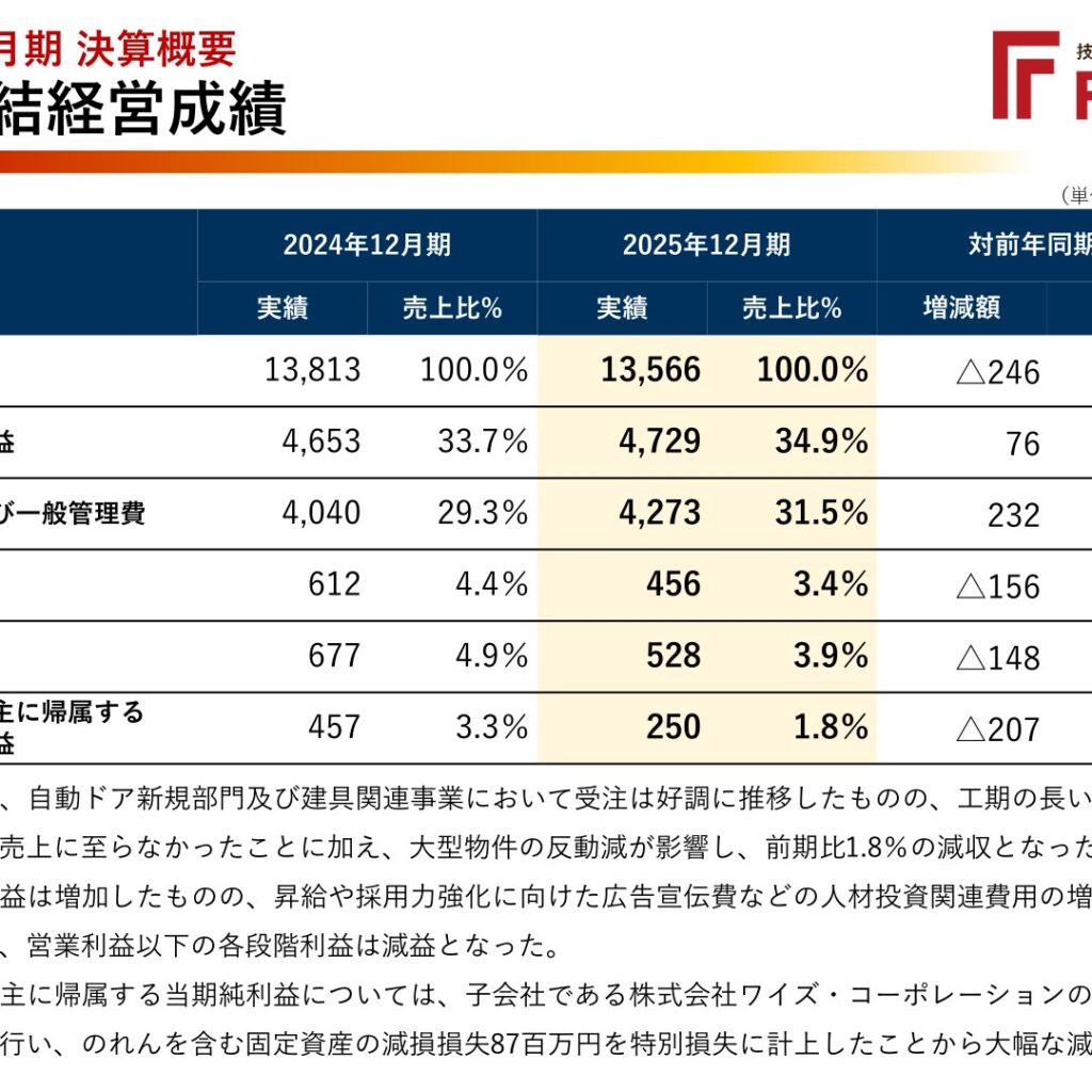 フルテック、2025年12月期は減益　2026年12月期は増収増益を計画