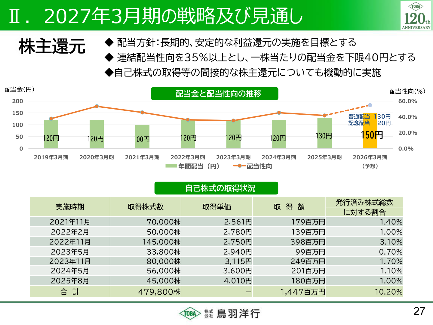 配当金と配当性向の推移