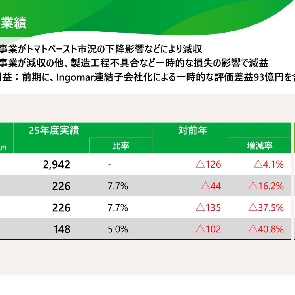カゴメ、2025年12月期は減収減益　2026年12月期は増収増益を計画