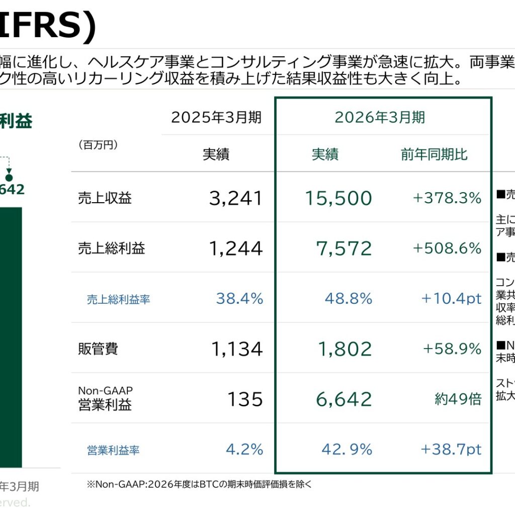 コンヴァノ、2026年3月期は売上収益15,500百万円　Non-GAAP営業利益は約49倍に拡大
