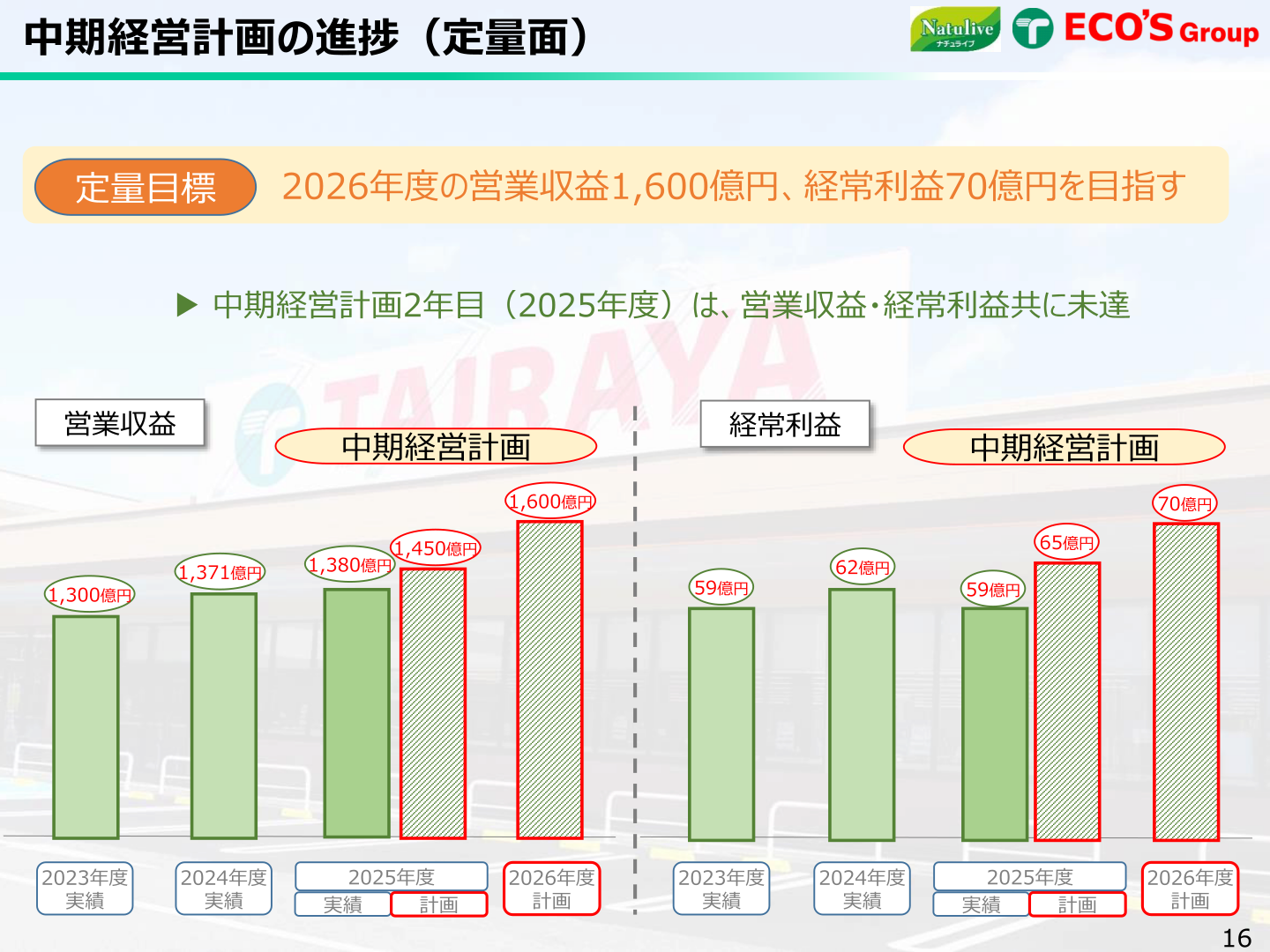 中期経営計画の進捗(定量面)