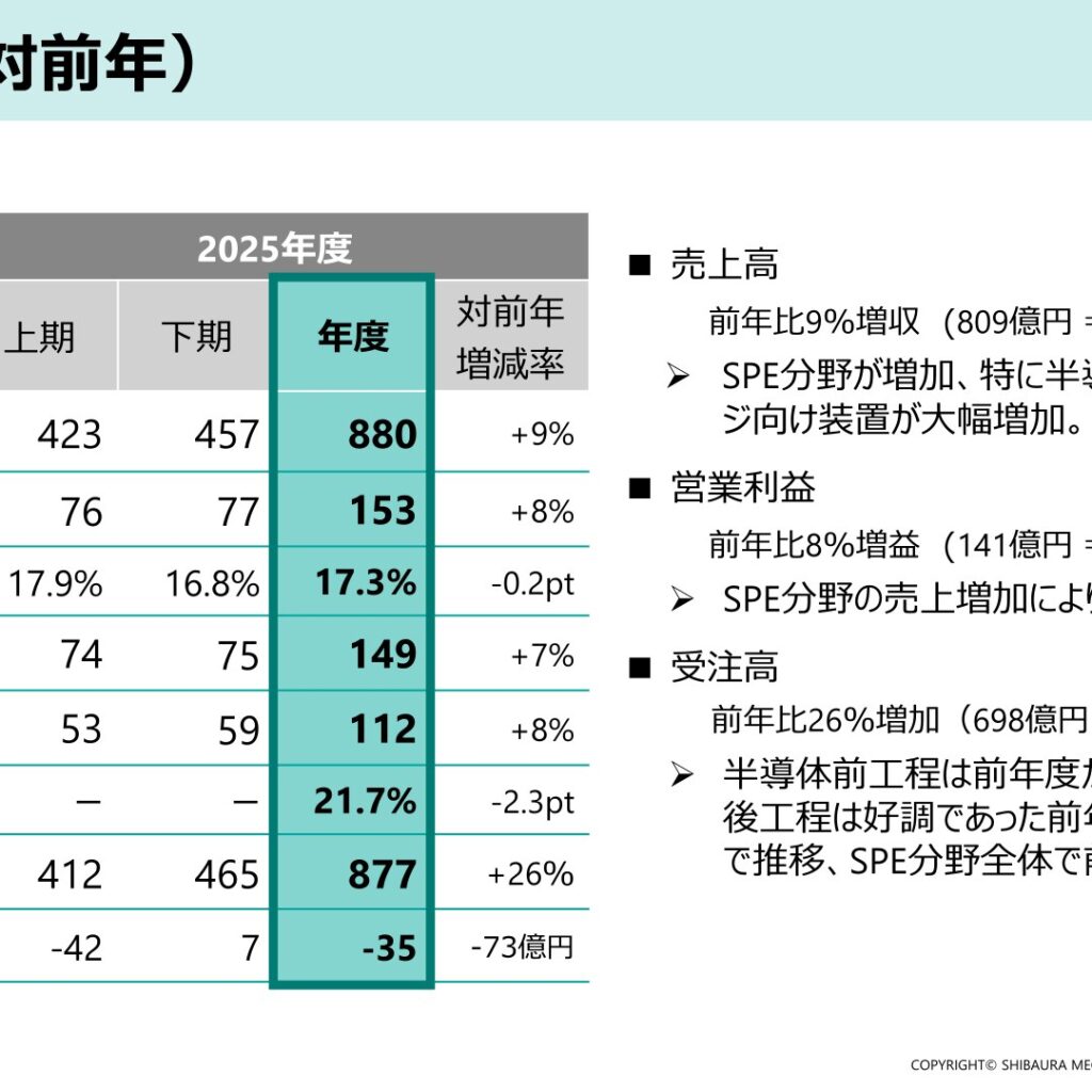 芝浦メカトロニクス、2026年3月期は増収増益　営業利益4年連続の最高益