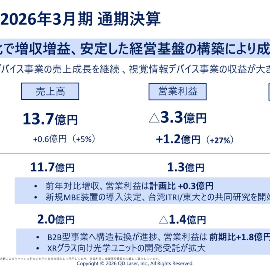 QDレーザ、2026年3月期は増収　営業損失119百万円改善