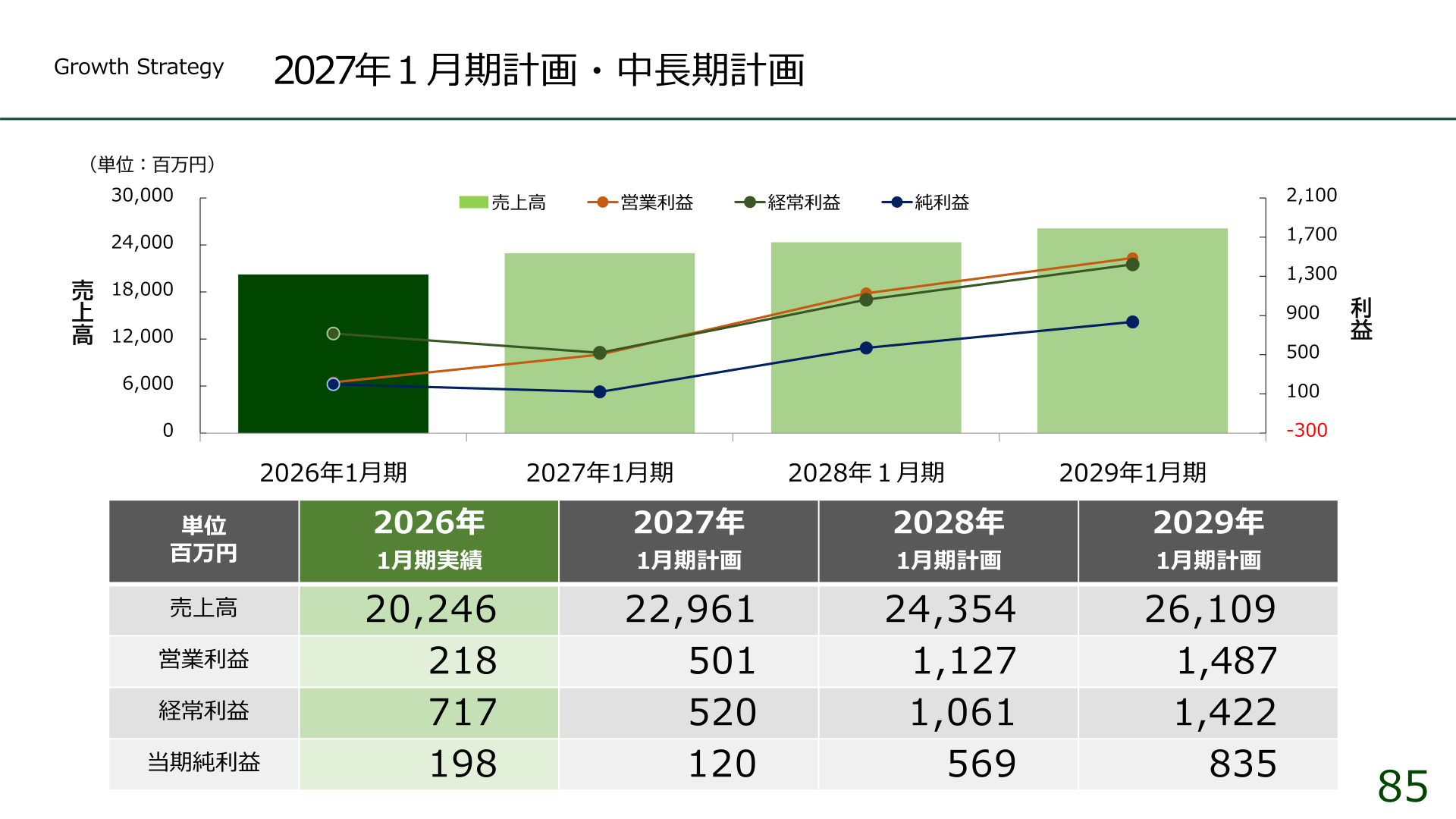 2027年1月期計画・中長期計画の売上高・利益推移