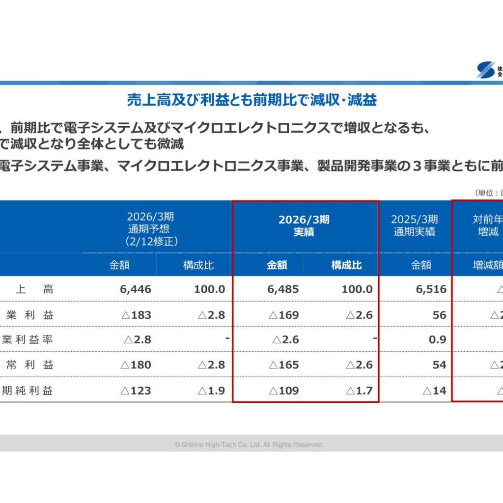 シキノハイテック、2026年3月期は減収減益　純利益は109百万円の赤字