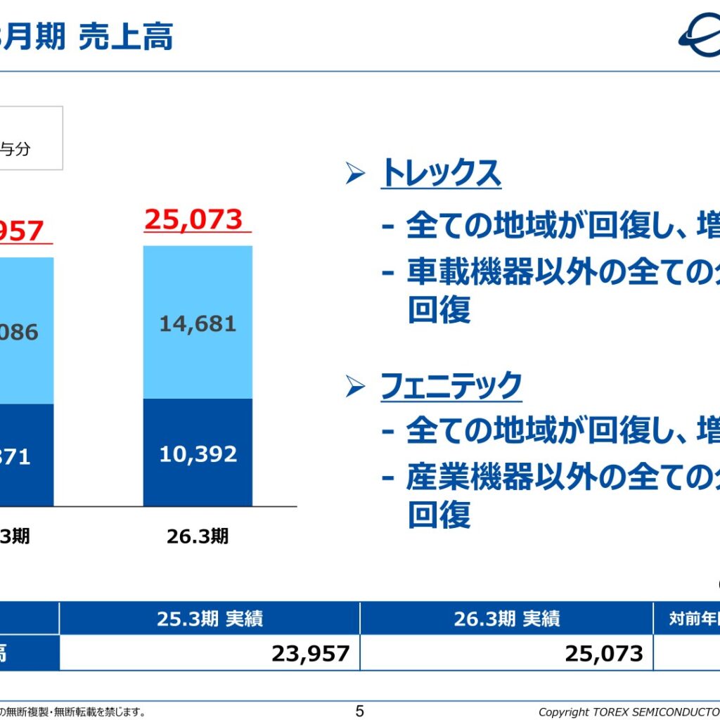 トレックス・セミコンダクター、2026年3月期は増収　最終利益は黒字転換