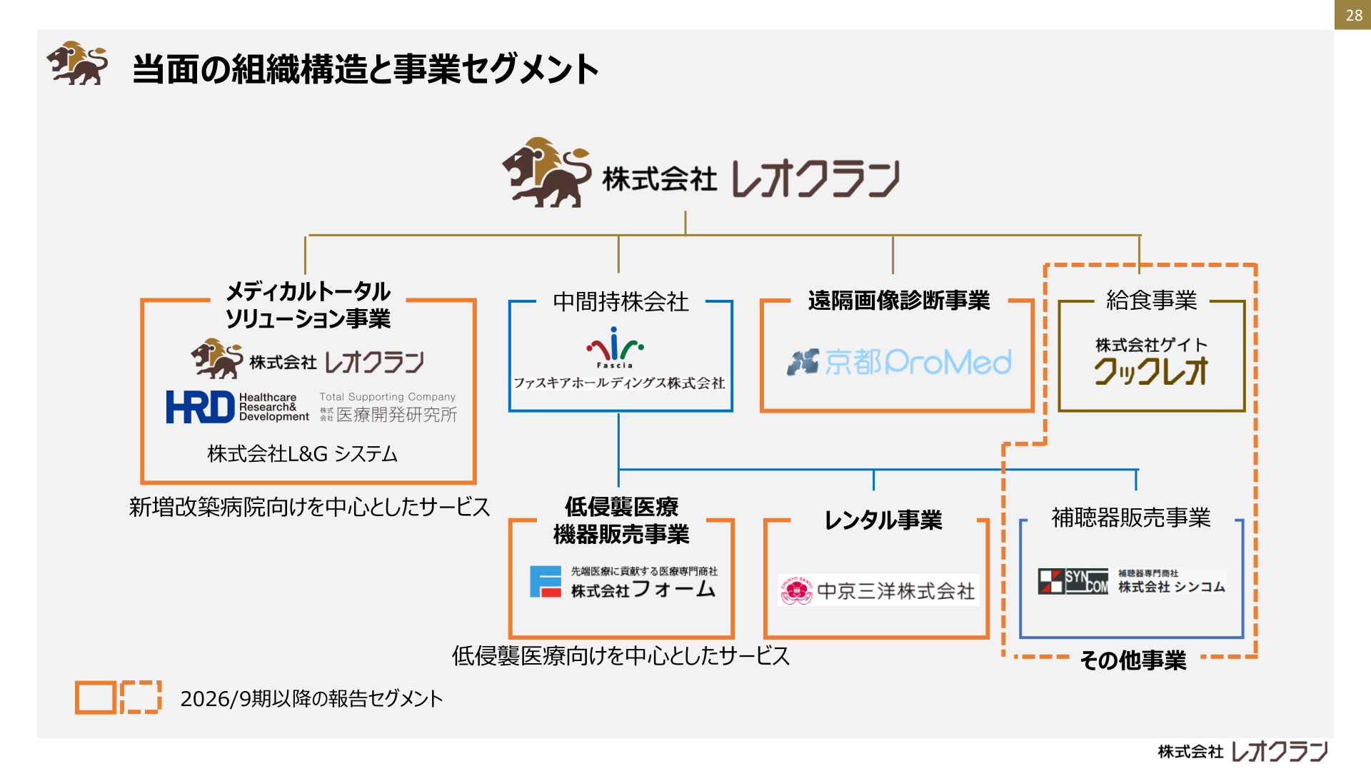 当面の組織構造と事業セグメント