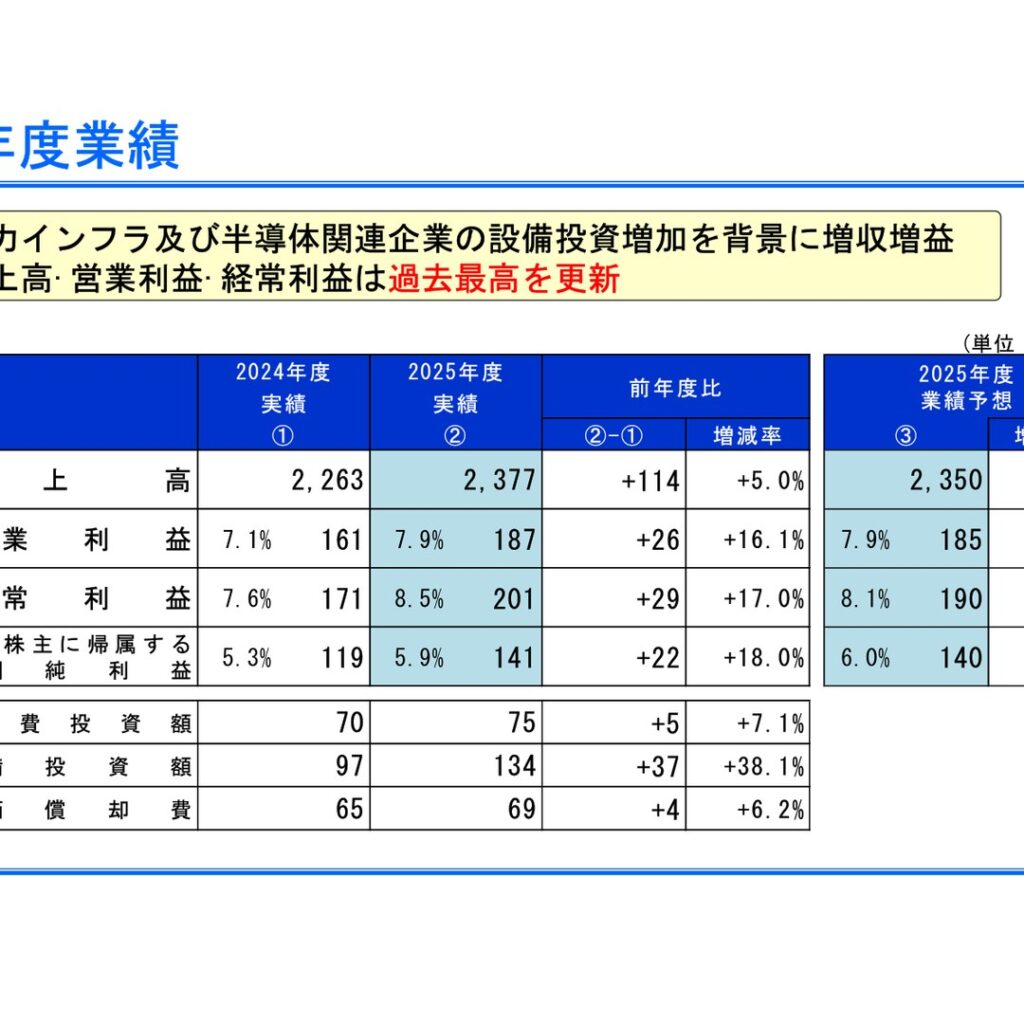 ダイヘン、2026年3月期は増収増益　売上高・営業利益・経常利益が過去最高を更新