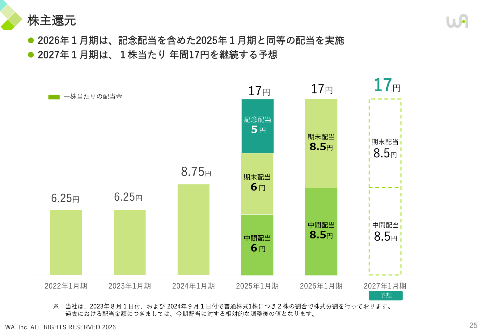 株主還元(配当の推移)