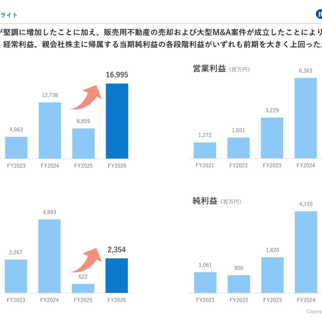 JALCOホールディングス、2026年3月期は売上高過去最高　最終利益2,637.5%増