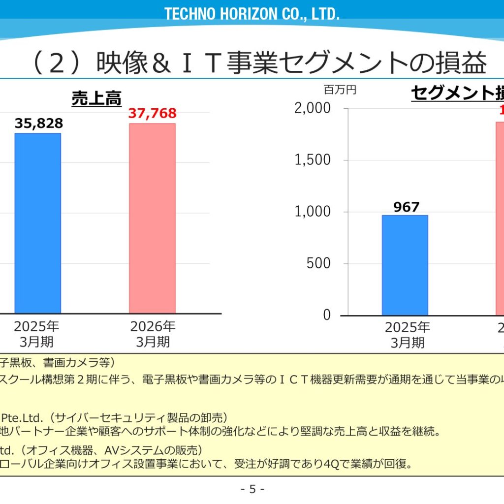テクノホライゾン、2026年3月期は最終黒字転換　映像＆ＩＴ事業好調で増収増益