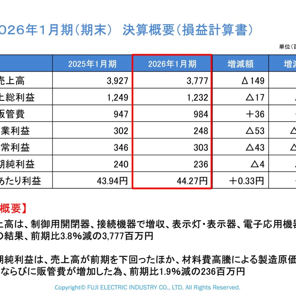 不二電機工業、2026年1月期は減収減益　2027年1月期は増収へ
