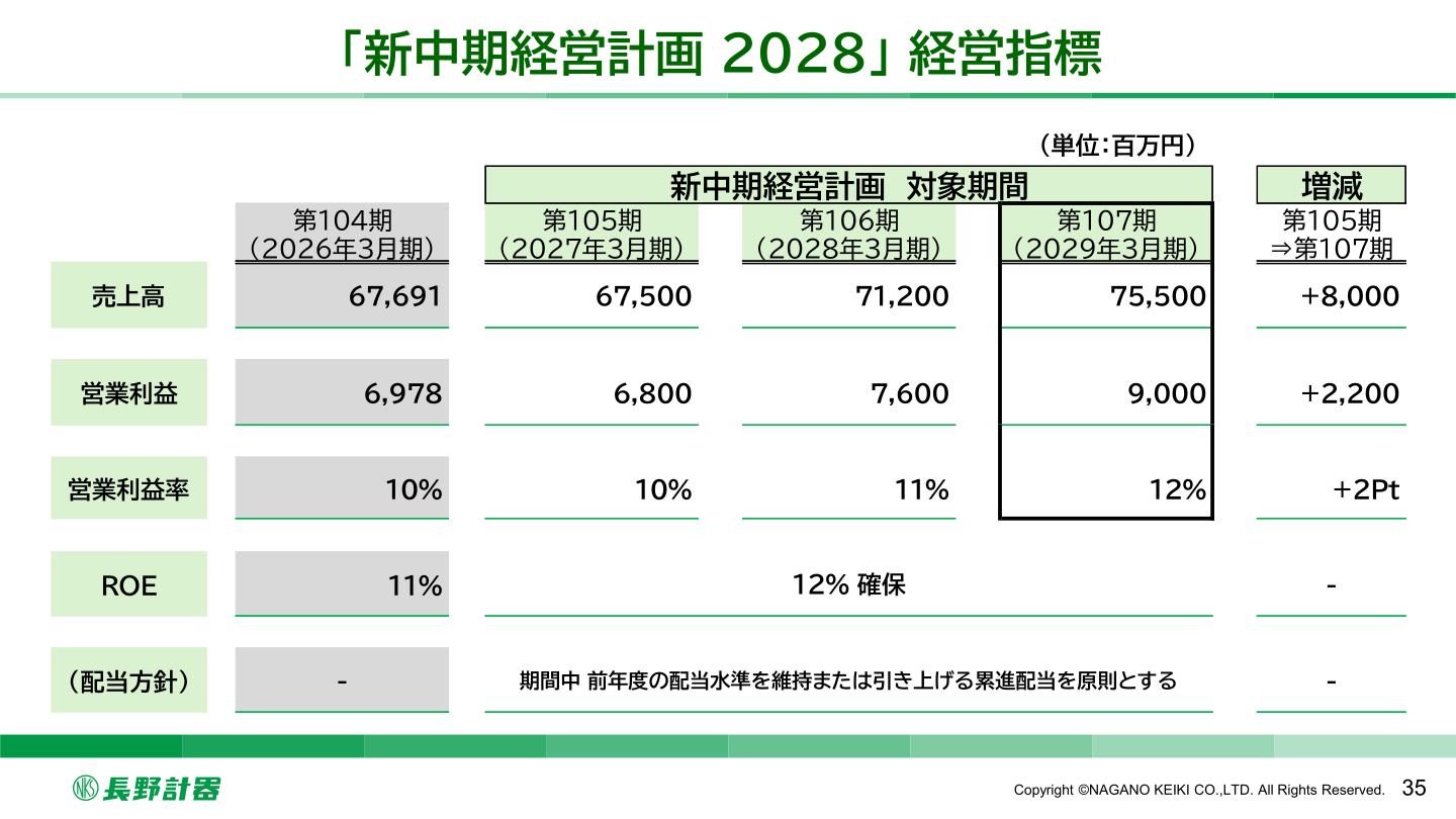 新中期経営計画2028 経営指標