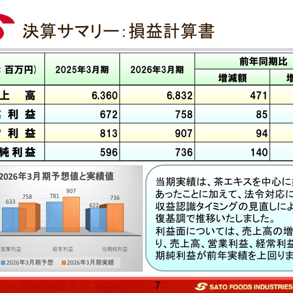 佐藤食品工業、2026年3月期は増収増益　経常利益907百万円で11.6%増