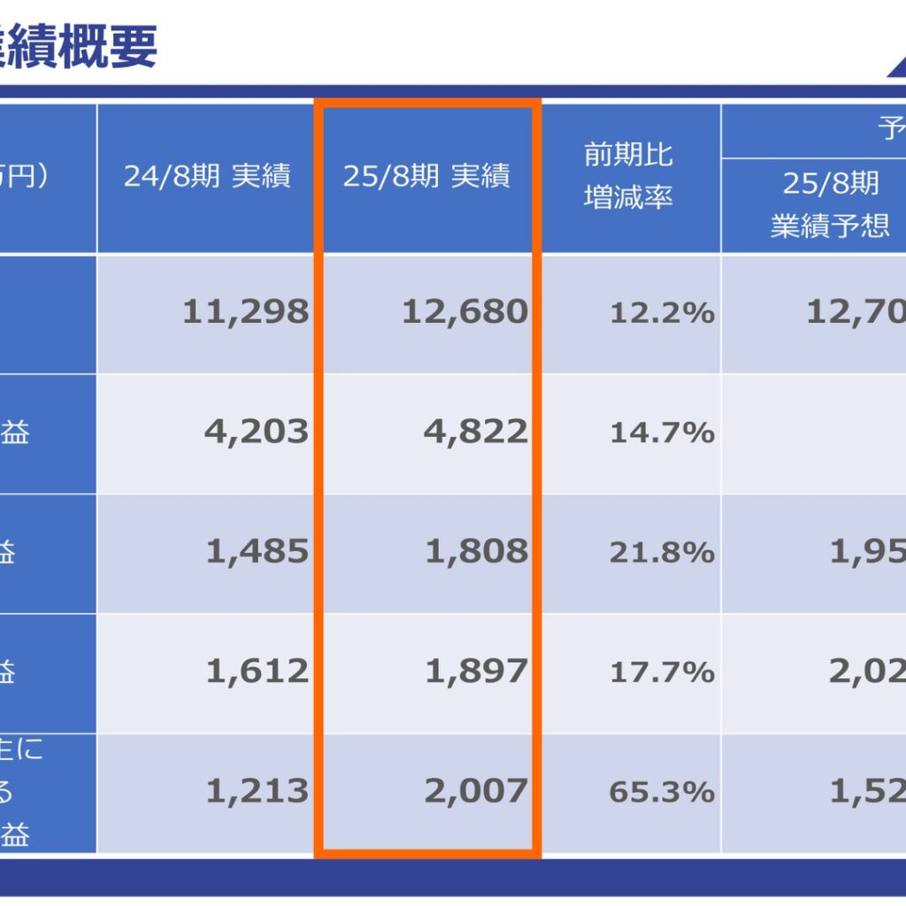 アドテック プラズマ テクノロジー、2025年8月期は売上高過去最高　純利益65.3%増の2,007百万円　2026年8月期は減収減益予想