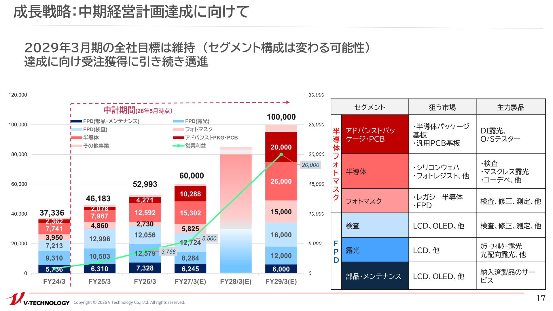 成長戦略:中期経営計画達成に向けて