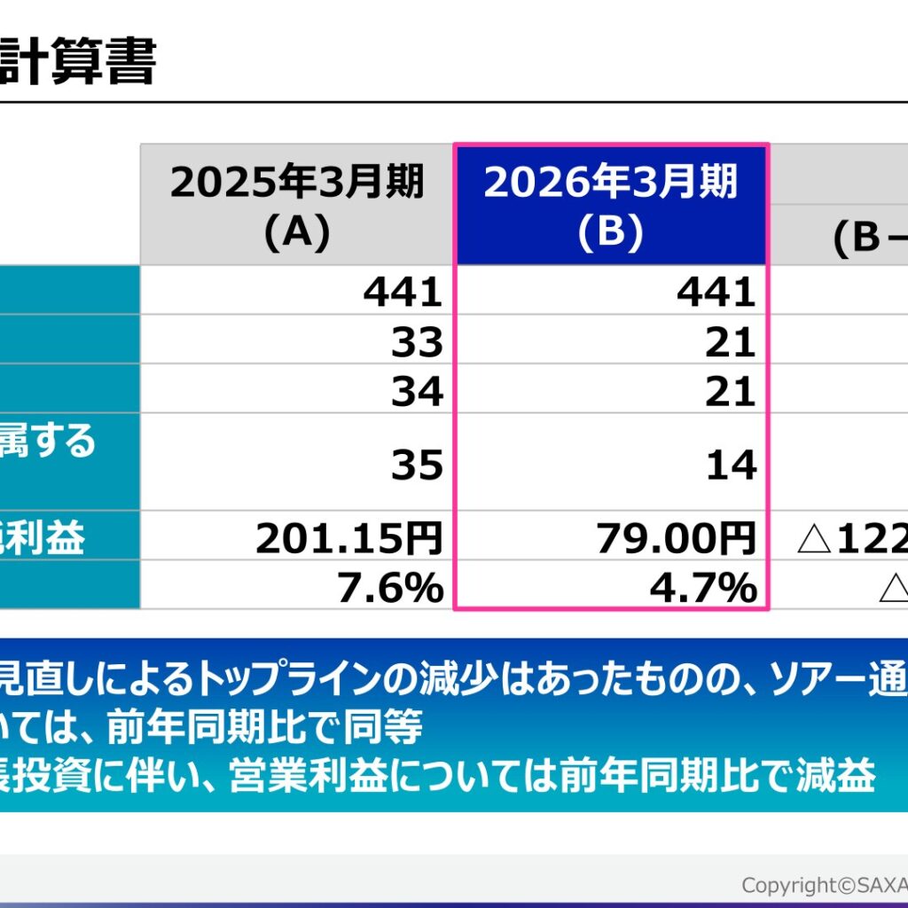 サクサ、2026年3月期は営業利益21億円　成長投資先行で36%減益
