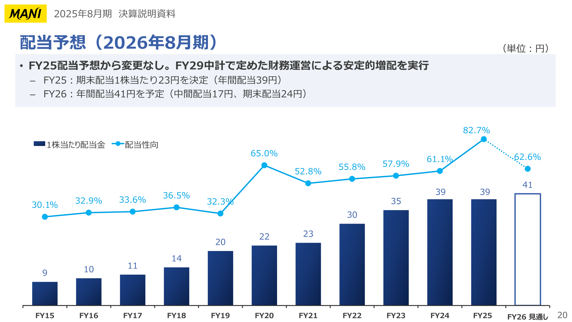 配当予想の推移（2026年8月期）