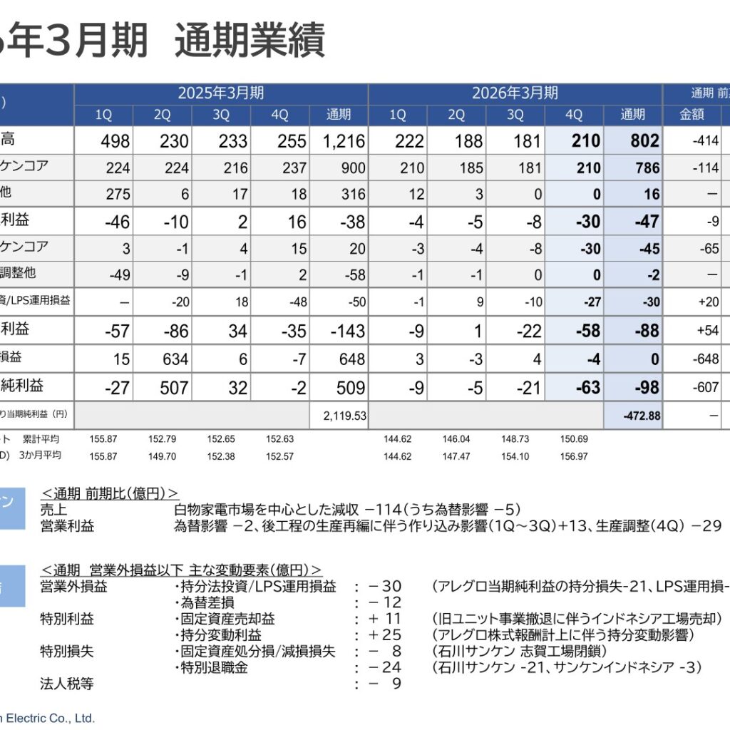 サンケン電気、2026年3月期は当期純利益98億円の赤字　2027年3月期は黒字転換を予想