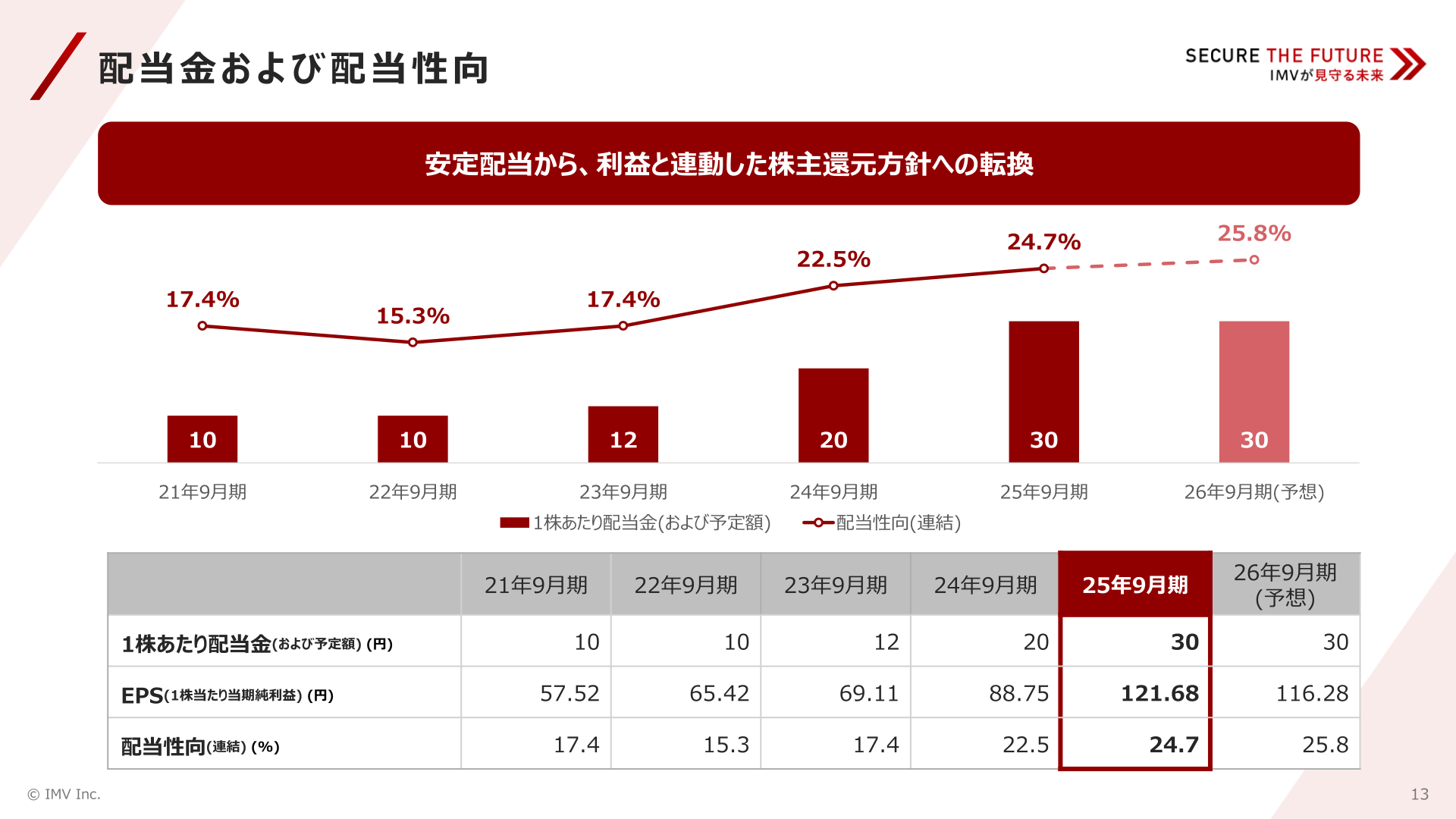 配当金および配当性向の推移