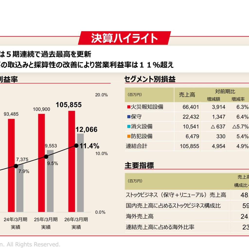ホーチキ、2026年3月期は売上高105,855百万円・営業利益12,066百万円　5期連続で最高益更新